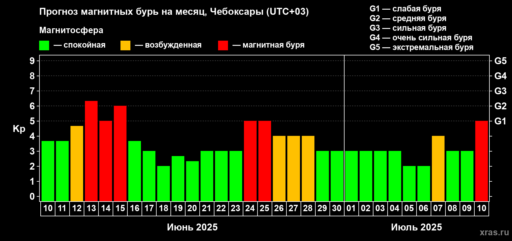 Прогноз максимального суточного геомагнитного индекса Kp на <b>1 месяц</b> (31 день) <b>с 10 июня по 10 июля 2025 г</b>