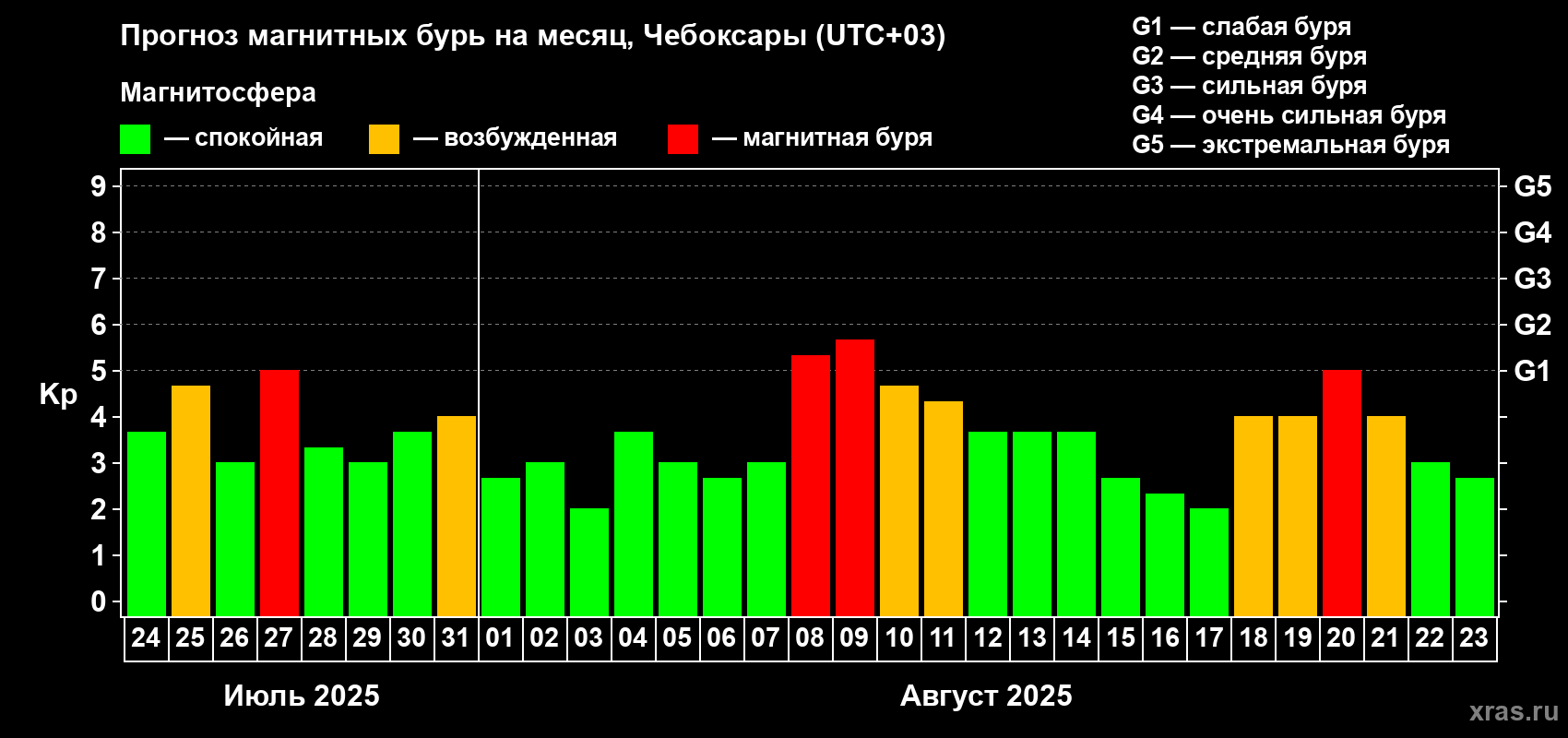 Прогноз максимального суточного геомагнитного индекса Kp на <b>1 месяц</b> (31 день) <b>с 24 июля по 23 августа 2025 г</b>