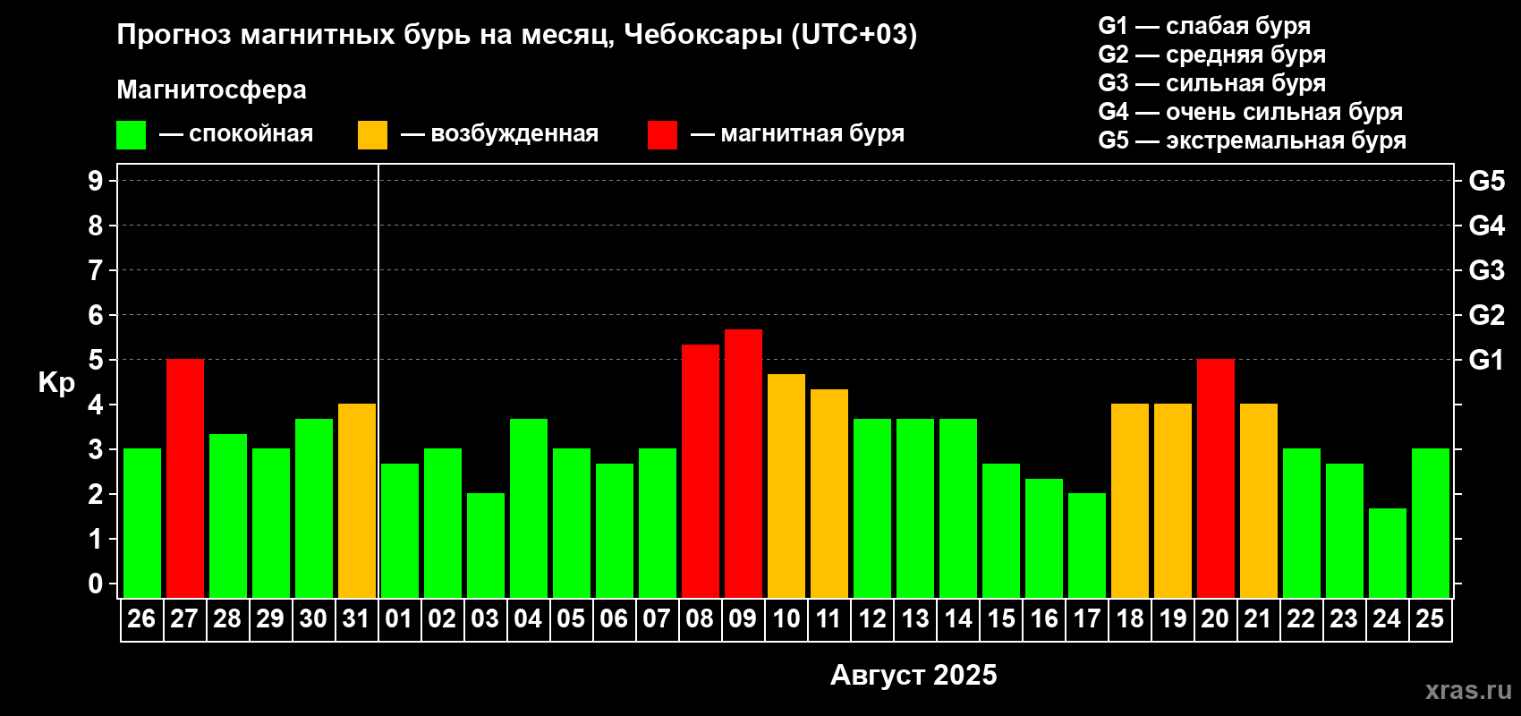 Прогноз максимального суточного геомагнитного индекса Kp на <b>1 месяц</b> (31 день) <b>с 26 июля по 25 августа 2025 г</b>