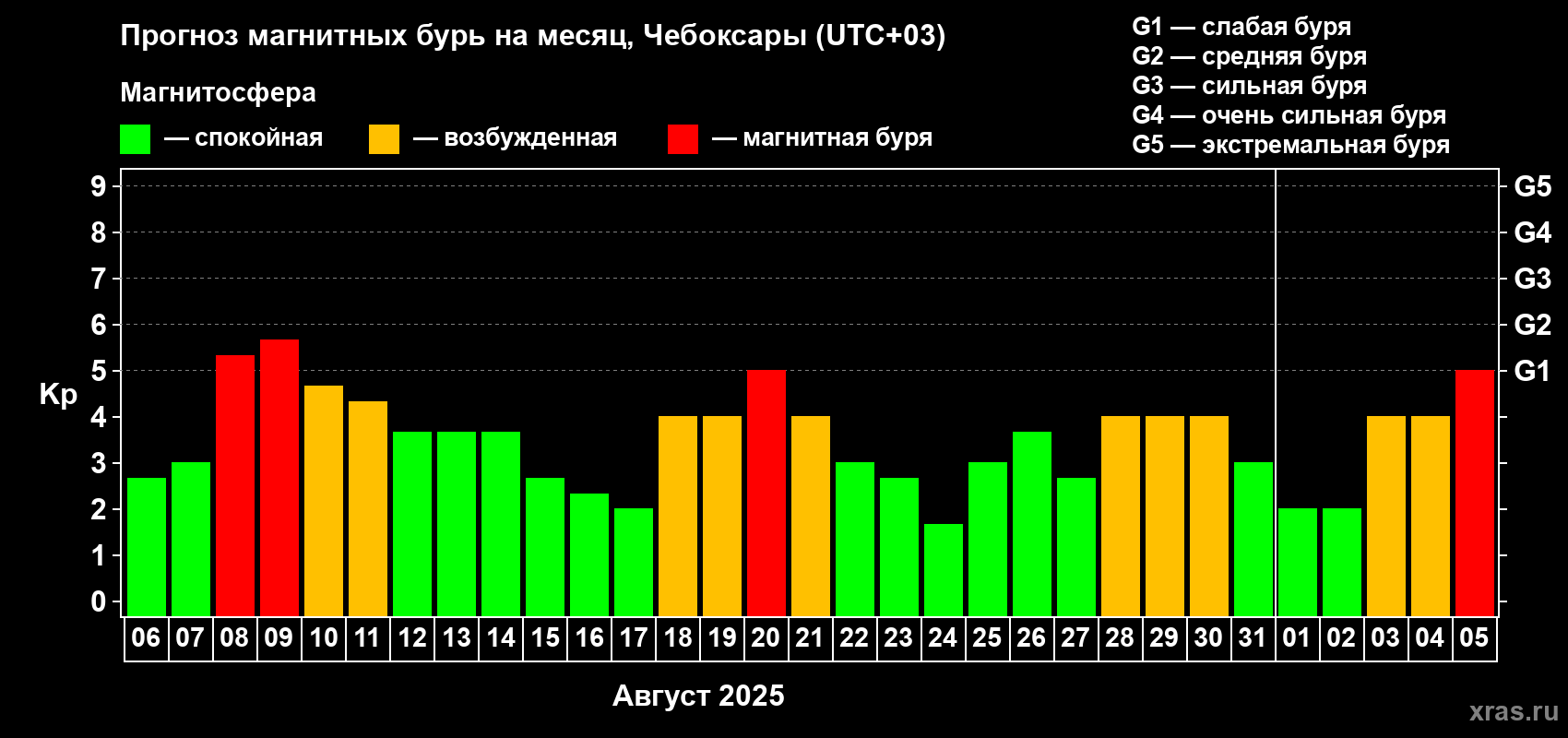 Прогноз максимального суточного геомагнитного индекса Kp на <b>1 месяц</b> (31 день) <b>с 06 августа по 05 сентября 2025 г</b>