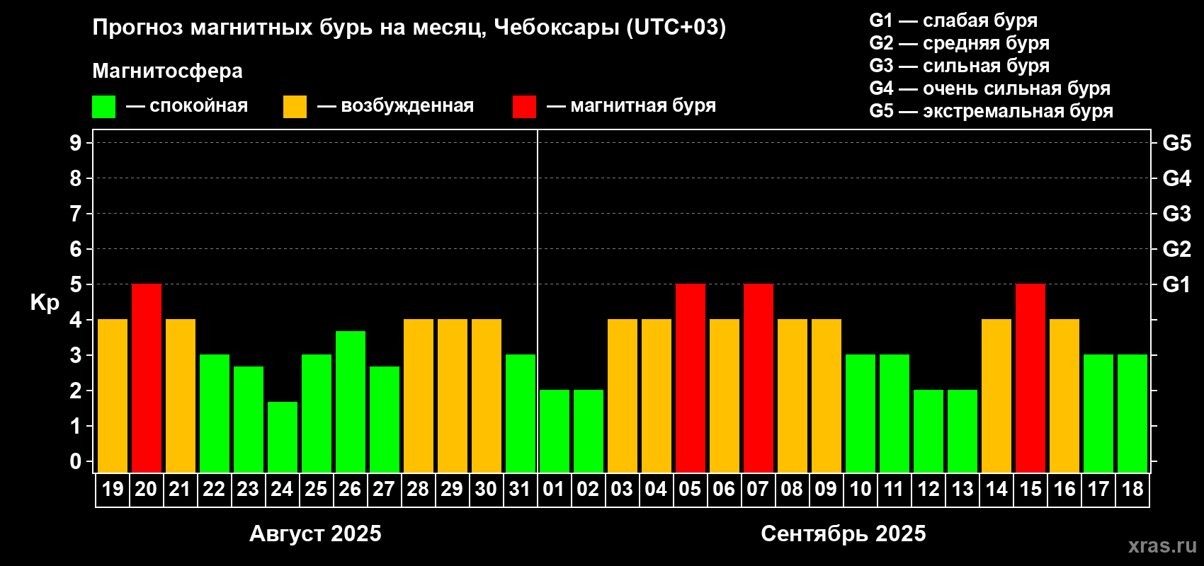 Прогноз максимального суточного геомагнитного индекса Kp на <b>1 месяц</b> (31 день) <b>с 19 августа по 18 сентября 2025 г</b>