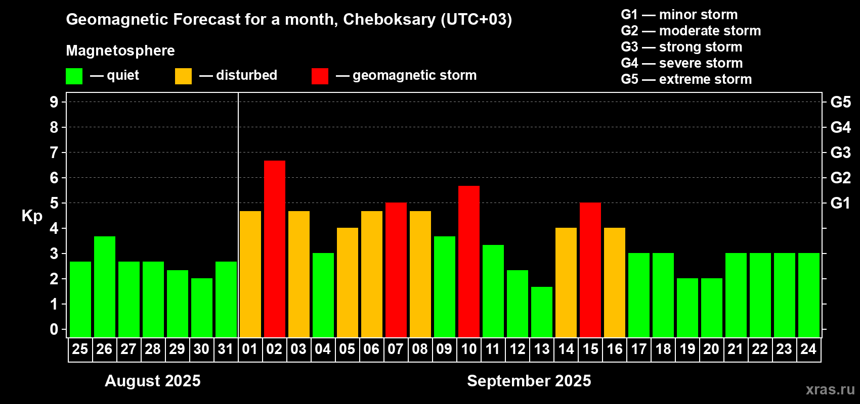 Forecast of the daily maximal value of geomagnetic index Kp for <b>1 month</b> (31 days) <b>from Aug 25, 2025 to Sep 24, 2025</b>