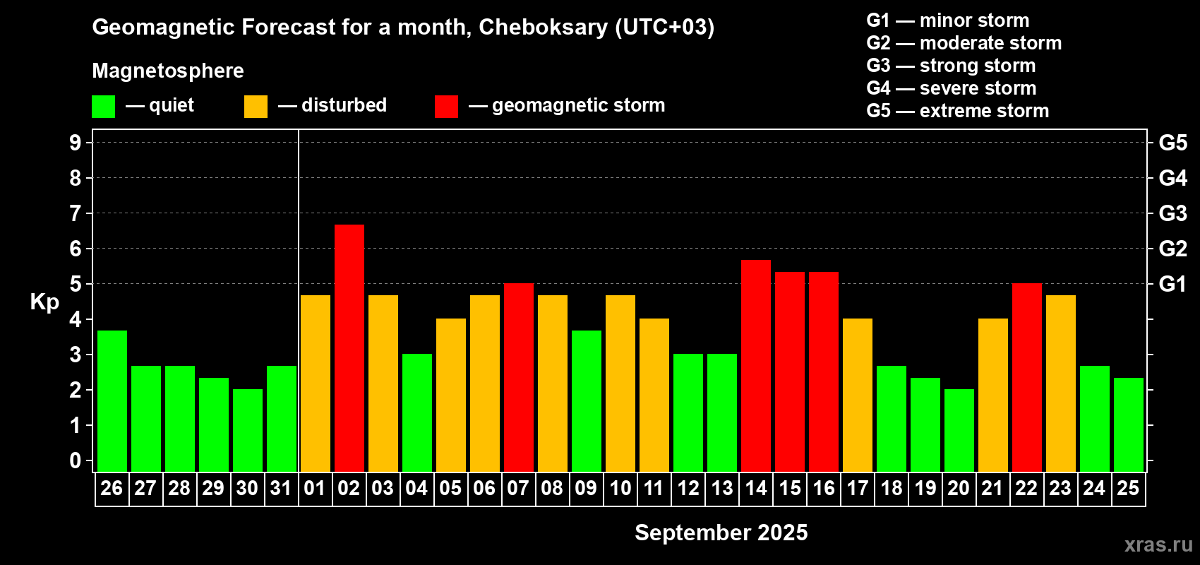 Forecast of the daily maximal value of geomagnetic index Kp for <b>1 month</b> (31 days) <b>from Aug 26, 2025 to Sep 25, 2025</b>