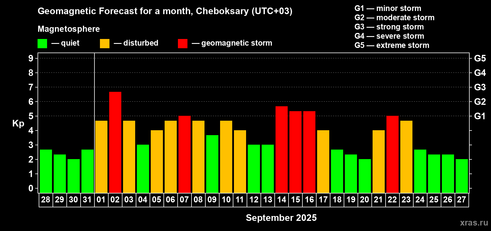 Forecast of the daily maximal value of geomagnetic index Kp for <b>1 month</b> (31 days) <b>from Aug 28, 2025 to Sep 27, 2025</b>