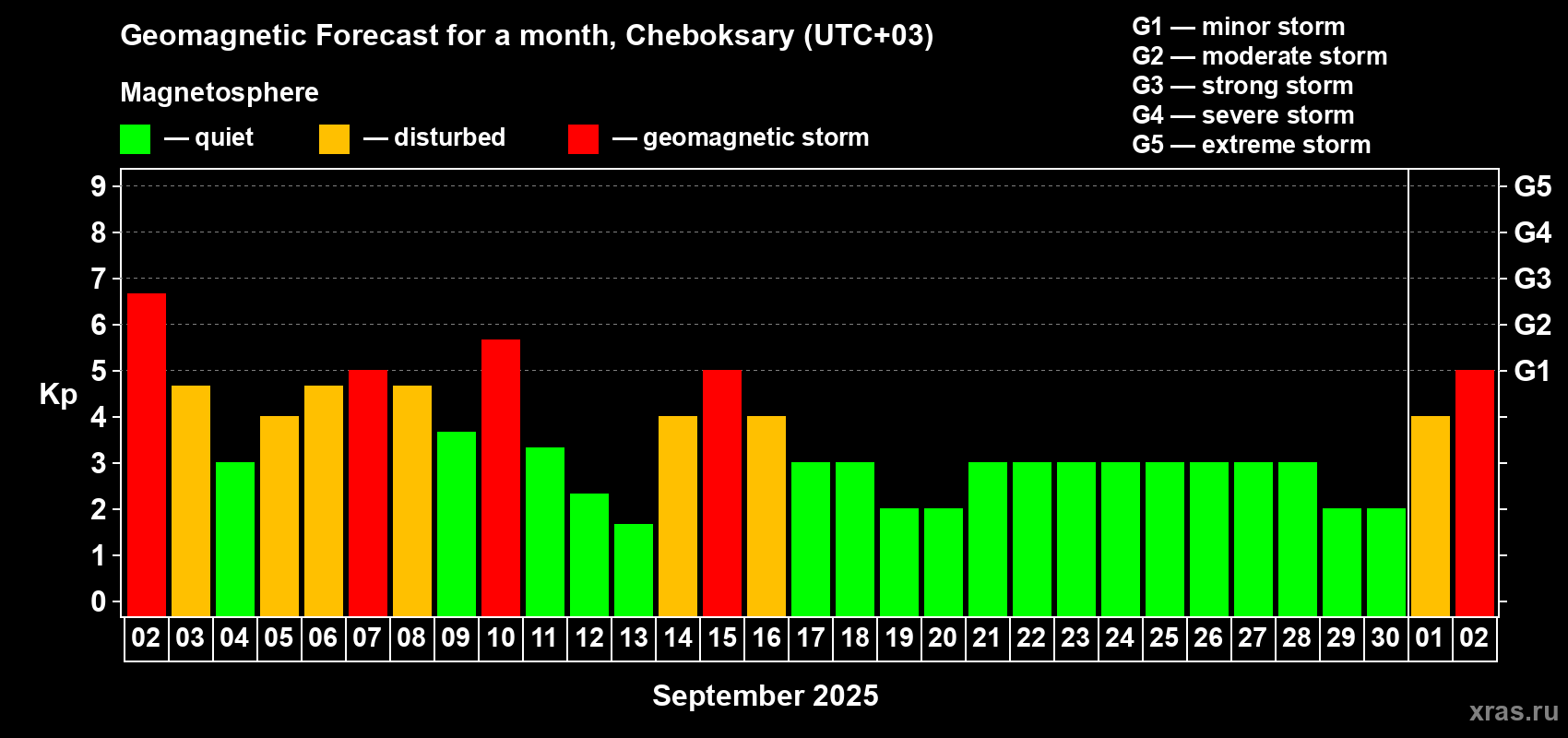 Forecast of the daily maximal value of geomagnetic index Kp for <b>1 month</b> (31 days) <b>from Sep 02, 2025 to Oct 02, 2025</b>