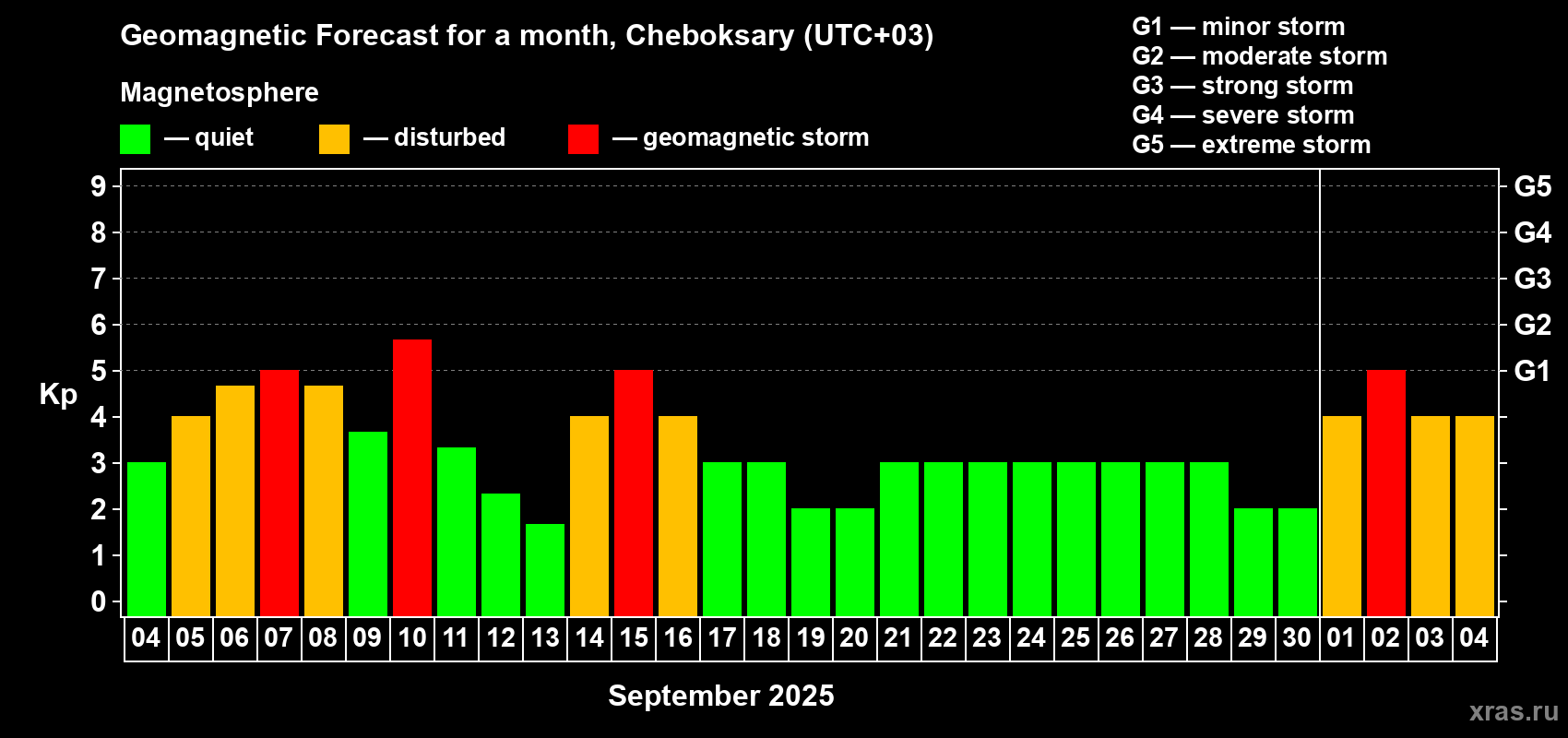 Forecast of the daily maximal value of geomagnetic index Kp for <b>1 month</b> (31 days) <b>from Sep 04, 2025 to Oct 04, 2025</b>