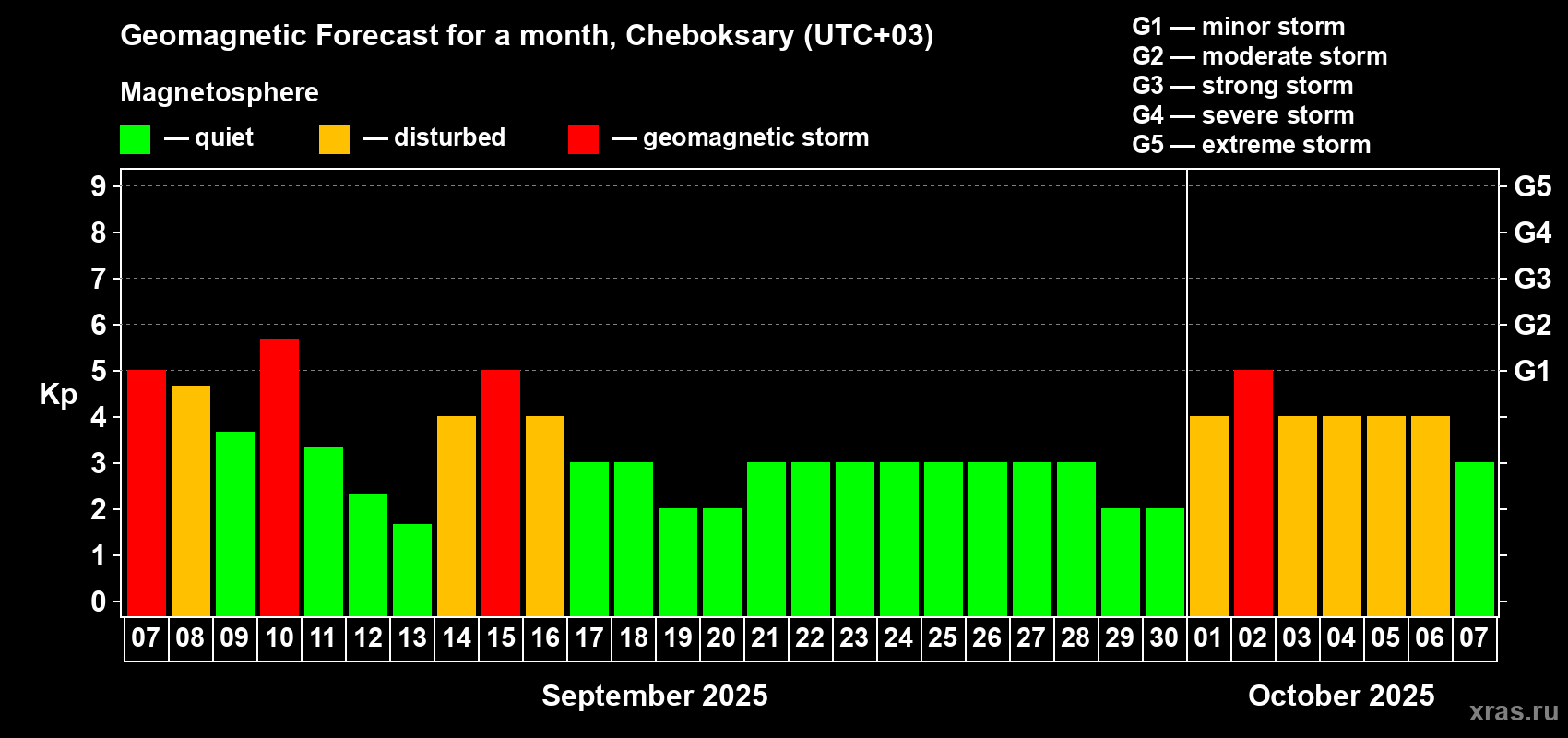 Forecast of the daily maximal value of geomagnetic index Kp for <b>1 month</b> (31 days) <b>from Sep 07, 2025 to Oct 07, 2025</b>
