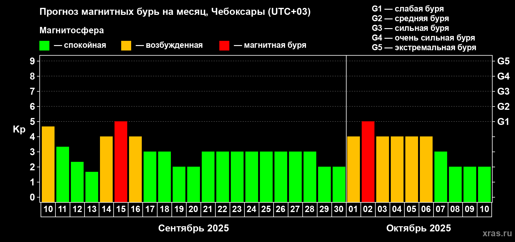 Прогноз максимального суточного геомагнитного индекса Kp на <b>1 месяц</b> (31 день) <b>с 10 сентября по 10 октября 2025 г</b>