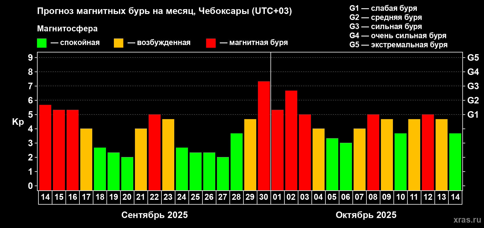 Прогноз максимального суточного геомагнитного индекса Kp на <b>1 месяц</b> (31 день) <b>с 14 сентября по 14 октября 2025 г</b>
