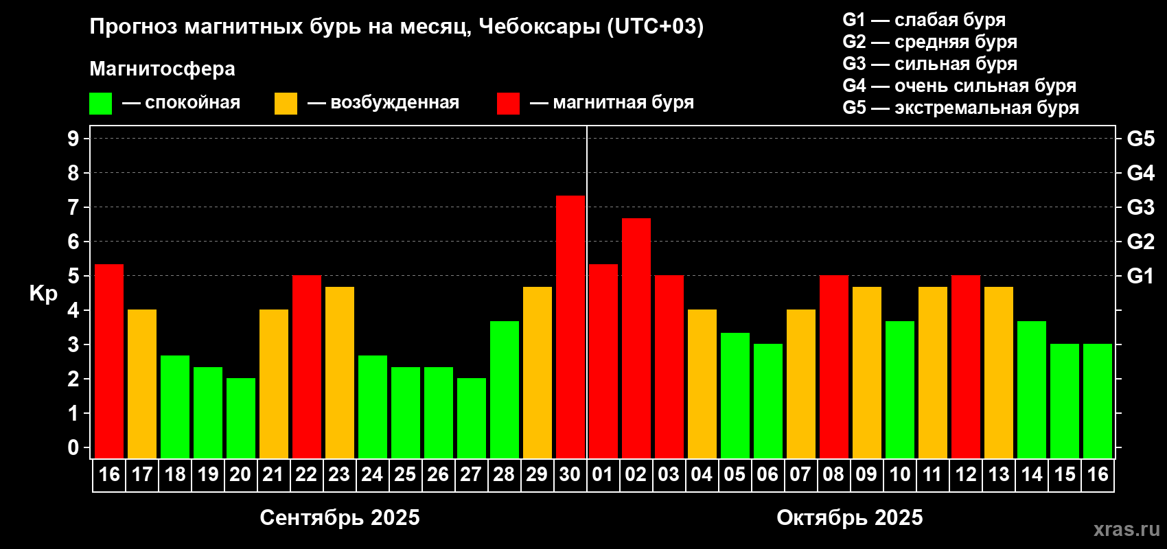 Прогноз максимального суточного геомагнитного индекса Kp на <b>1 месяц</b> (31 день) <b>с 16 сентября по 16 октября 2025 г</b>