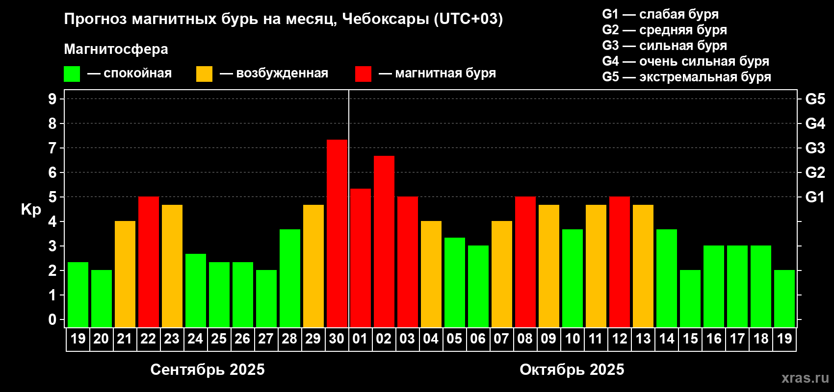 Прогноз максимального суточного геомагнитного индекса Kp на <b>1 месяц</b> (31 день) <b>с 19 сентября по 19 октября 2025 г</b>
