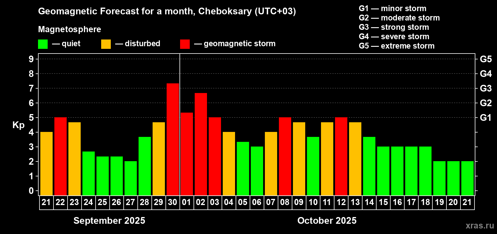 Forecast of the daily maximal value of geomagnetic index Kp for <b>1 month</b> (31 days) <b>from Sep 21, 2025 to Oct 21, 2025</b>