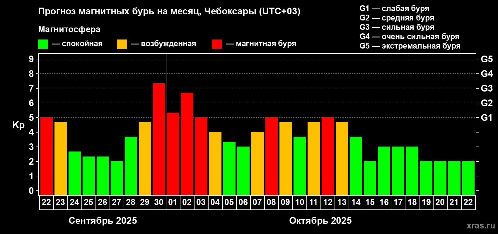 Прогноз максимального суточного геомагнитного индекса Kp на <b>1 месяц</b> (31 день) <b>с 22 сентября по 22 октября 2025 г</b>