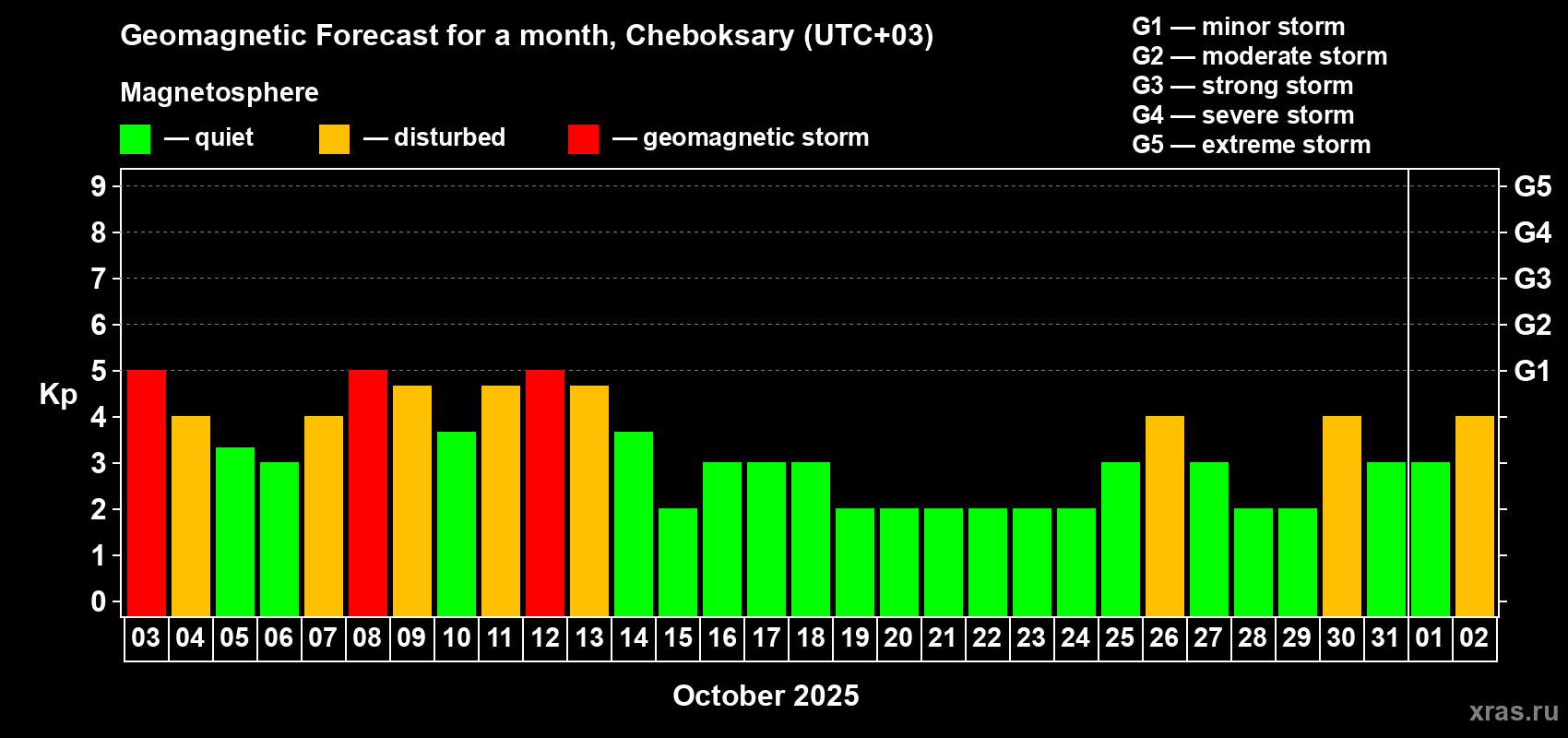 Forecast of the daily maximal value of geomagnetic index Kp for <b>1 month</b> (31 days) <b>from Oct 03, 2025 to Nov 02, 2025</b>