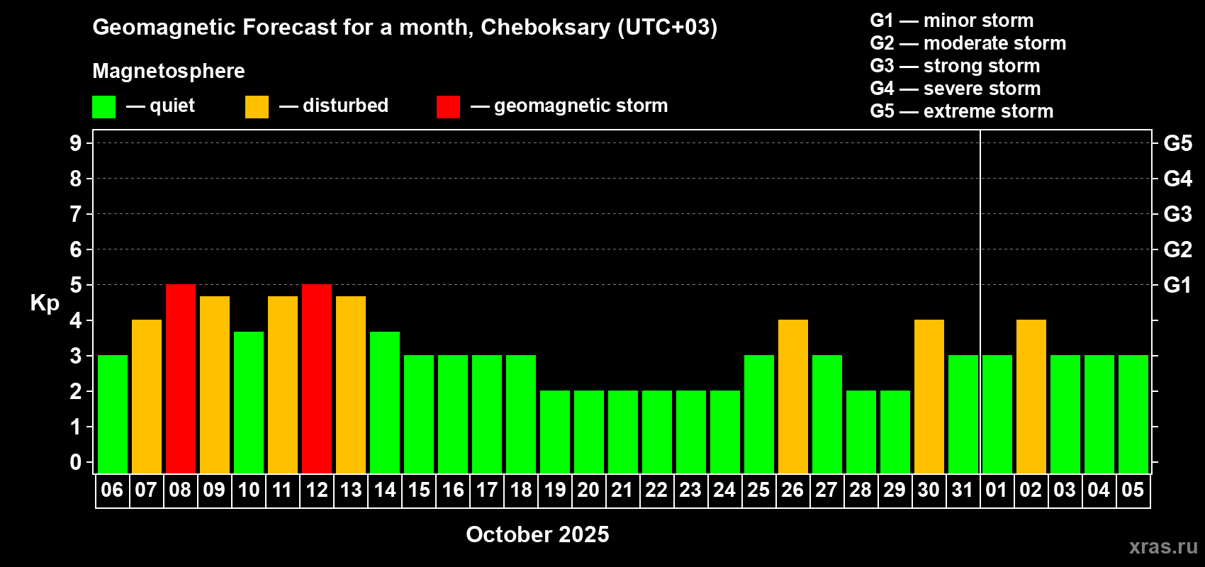 Forecast of the daily maximal value of geomagnetic index Kp for <b>1 month</b> (31 days) <b>from Oct 06, 2025 to Nov 05, 2025</b>