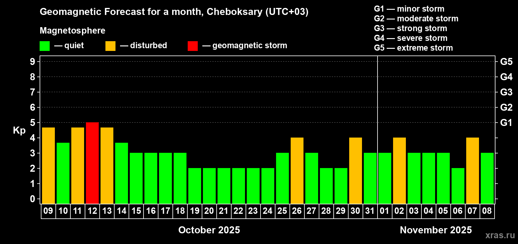 Forecast of the daily maximal value of geomagnetic index Kp for <b>1 month</b> (31 days) <b>from Oct 09, 2025 to Nov 08, 2025</b>