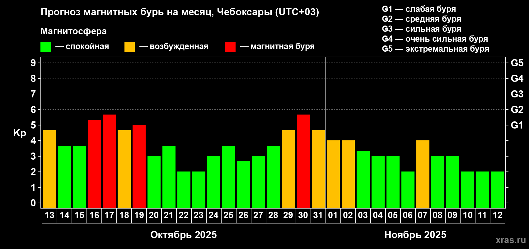 Прогноз максимального суточного геомагнитного индекса Kp на <b>1 месяц</b> (31 день) <b>с 13 октября по 12 ноября 2025 г</b>