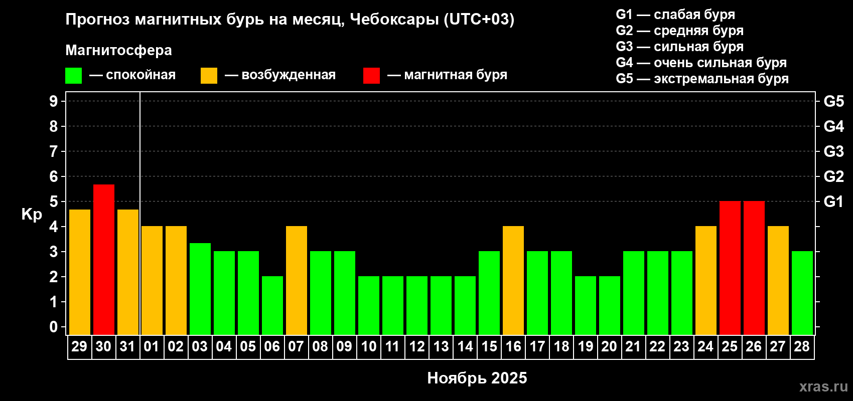 Прогноз максимального суточного геомагнитного индекса Kp на <b>1 месяц</b> (31 день) <b>с 29 октября по 28 ноября 2025 г</b>