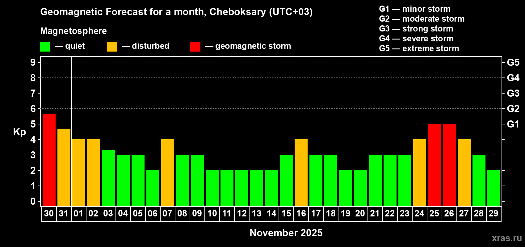 Forecast of the daily maximal value of geomagnetic index Kp for <b>1 month</b> (31 days) <b>from Oct 30, 2025 to Nov 29, 2025</b>