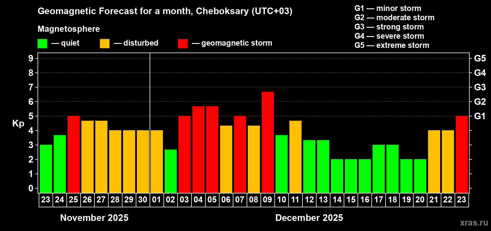 Forecast of the daily maximal value of geomagnetic index Kp for <b>1 month</b> (31 days) <b>from Nov 23, 2025 to Dec 23, 2025</b>