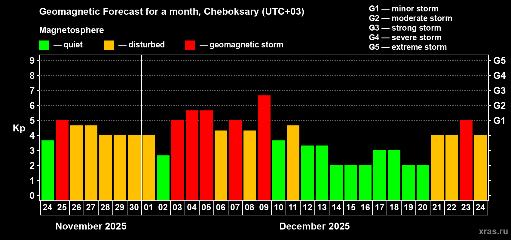 Forecast of the daily maximal value of geomagnetic index Kp for <b>1 month</b> (31 days) <b>from Nov 24, 2025 to Dec 24, 2025</b>
