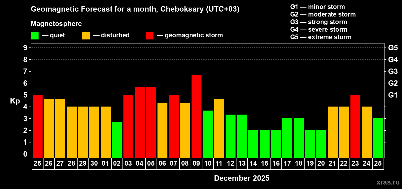 Forecast of the daily maximal value of geomagnetic index Kp for <b>1 month</b> (31 days) <b>from Nov 25, 2025 to Dec 25, 2025</b>