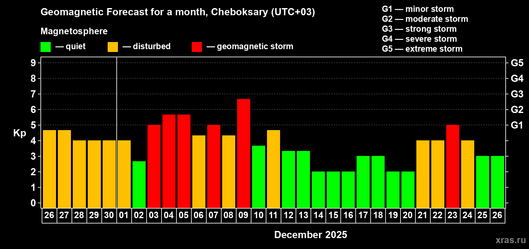Forecast of the daily maximal value of geomagnetic index Kp for <b>1 month</b> (31 days) <b>from Nov 26, 2025 to Dec 26, 2025</b>