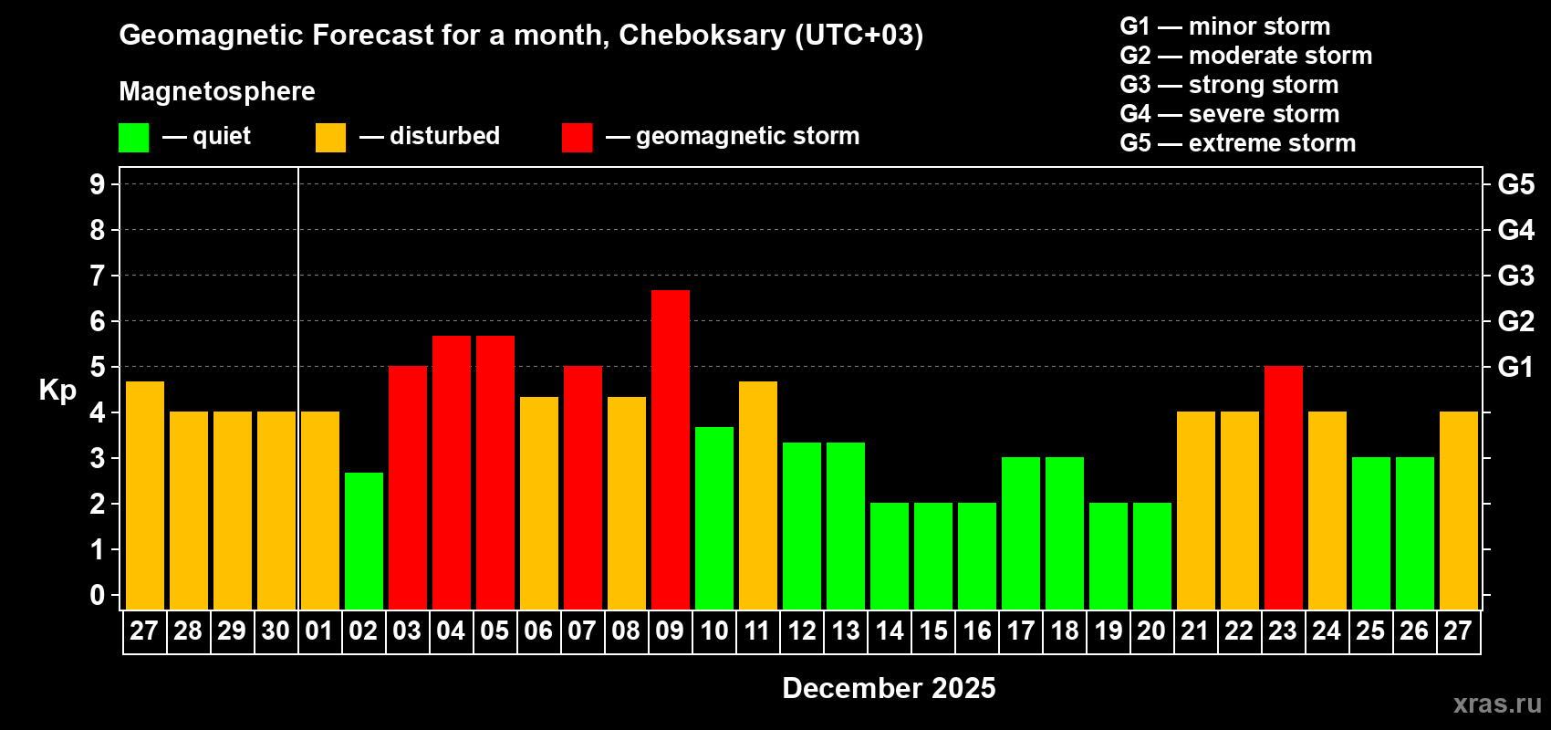 Forecast of the daily maximal value of geomagnetic index Kp for <b>1 month</b> (31 days) <b>from Nov 27, 2025 to Dec 27, 2025</b>