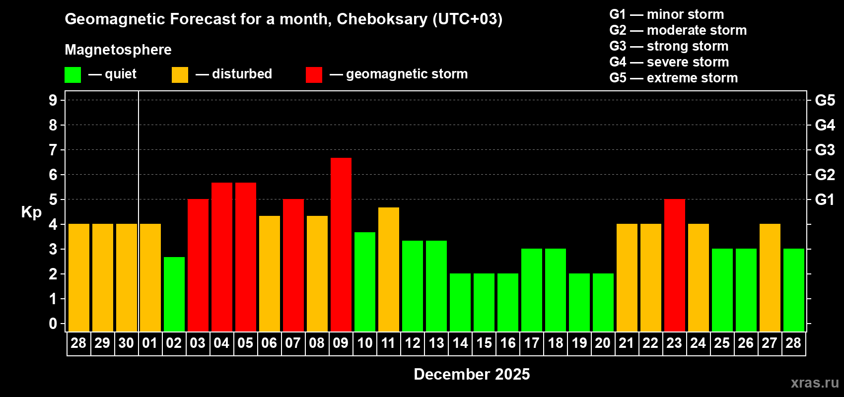 Forecast of the daily maximal value of geomagnetic index Kp for <b>1 month</b> (31 days) <b>from Nov 28, 2025 to Dec 28, 2025</b>
