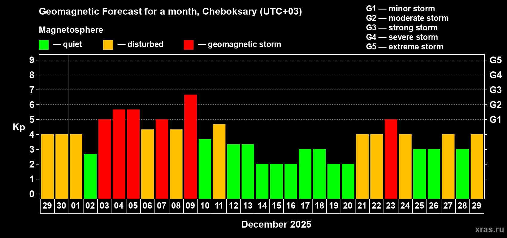 Forecast of the daily maximal value of geomagnetic index Kp for <b>1 month</b> (31 days) <b>from Nov 29, 2025 to Dec 29, 2025</b>