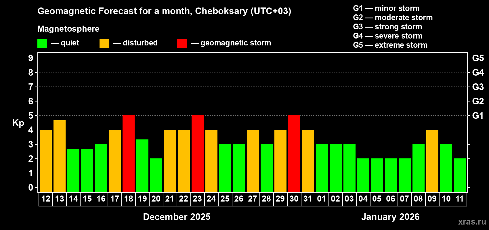 Forecast of the daily maximal value of geomagnetic index Kp for <b>1 month</b> (31 days) <b>from Dec 12, 2025 to Jan 11, 2026</b>