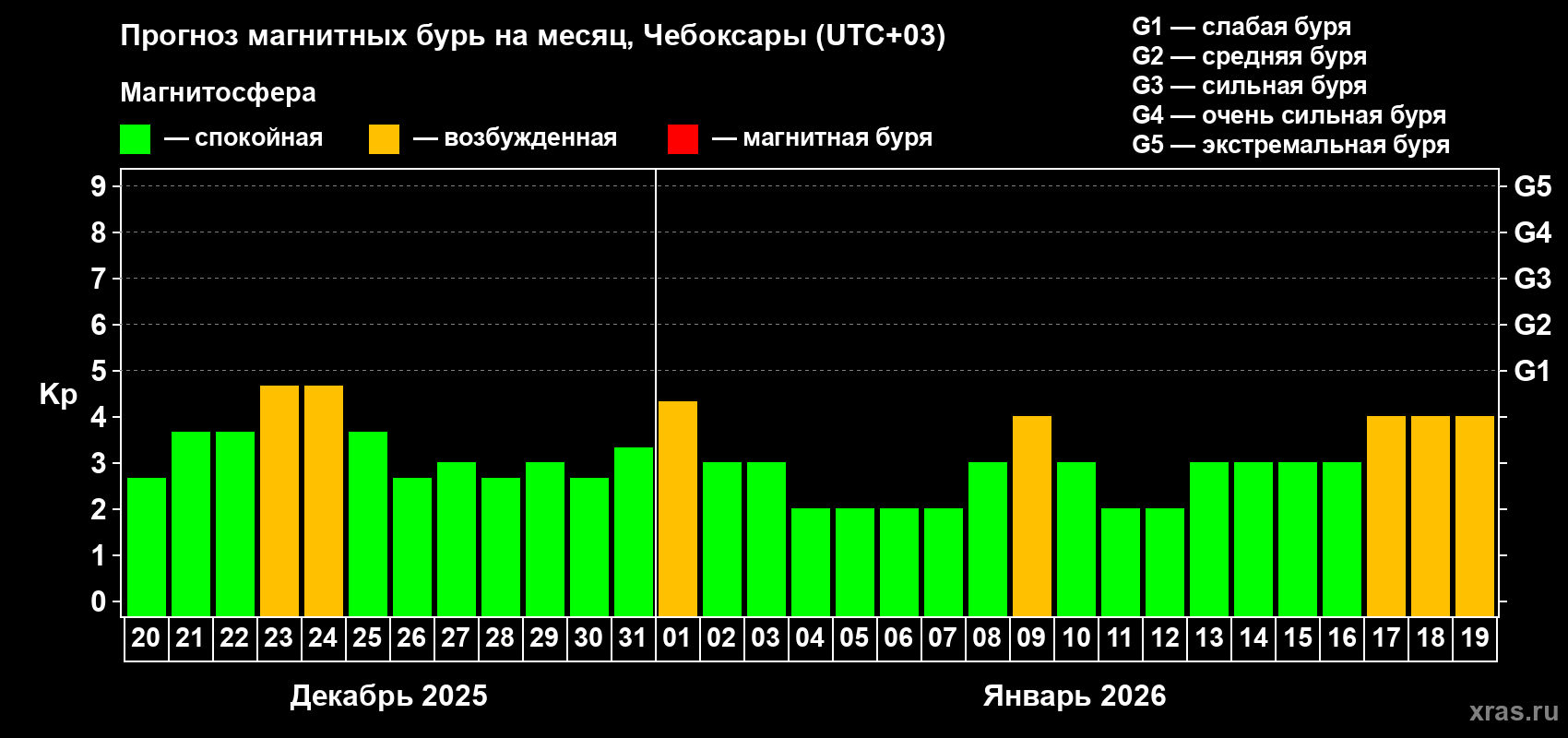 Прогноз максимального суточного геомагнитного индекса Kp на <b>1 месяц</b> (31 день) <b>с 20 декабря 2025 г по 19 января 2026 г</b>