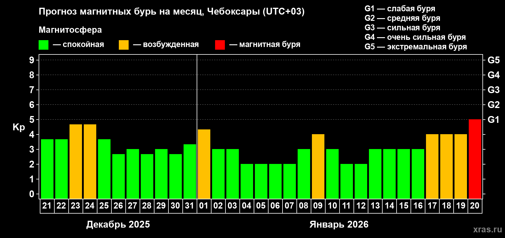 Прогноз максимального суточного геомагнитного индекса Kp на <b>1 месяц</b> (31 день) <b>с 21 декабря 2025 г по 20 января 2026 г</b>
