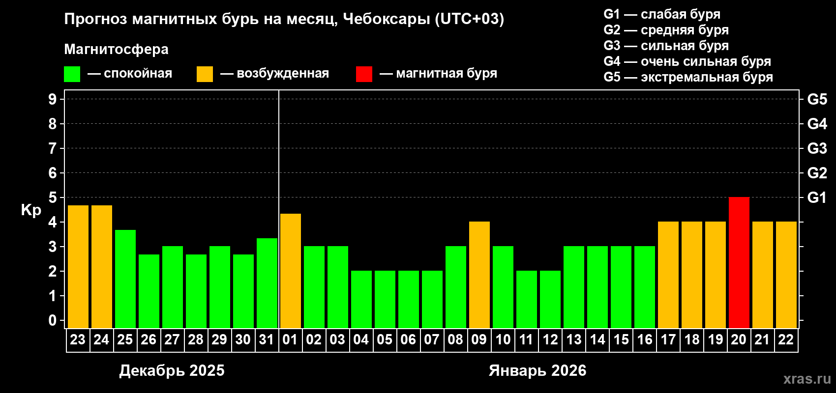 Прогноз максимального суточного геомагнитного индекса Kp на <b>1 месяц</b> (31 день) <b>с 23 декабря 2025 г по 22 января 2026 г</b>