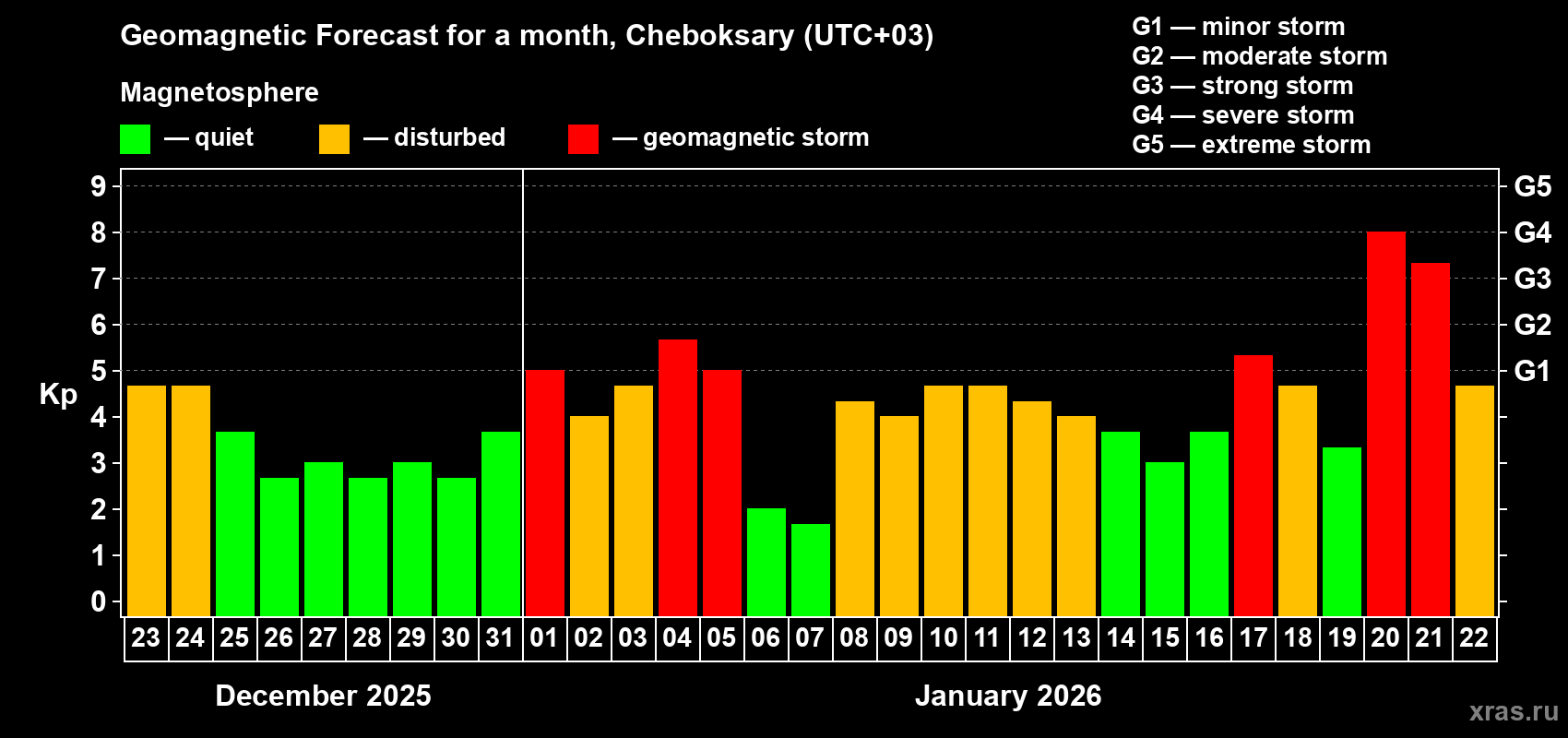 Forecast of the daily maximal value of geomagnetic index&nbsp;Kp for <b>1 month</b> (31 days) <b>from Dec 23, 2025 to Jan 22, 2026</b>