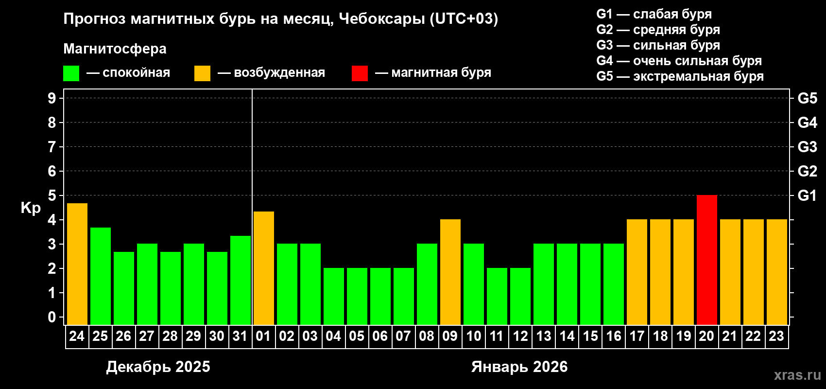 Прогноз максимального суточного геомагнитного индекса Kp на <b>1 месяц</b> (31 день) <b>с 24 декабря 2025 г по 23 января 2026 г</b>