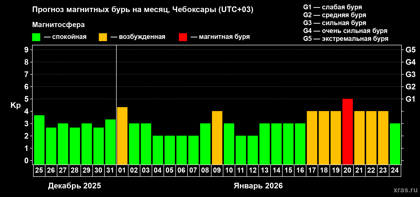 Прогноз максимального суточного геомагнитного индекса Kp на <b>1 месяц</b> (31 день) <b>с 25 декабря 2025 г по 24 января 2026 г</b>