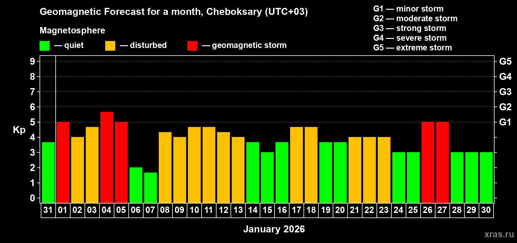 Forecast of the daily maximal value of geomagnetic index&nbsp;Kp for <b>1 month</b> (31 days) <b>from Dec 31, 2025 to Jan 30, 2026</b>