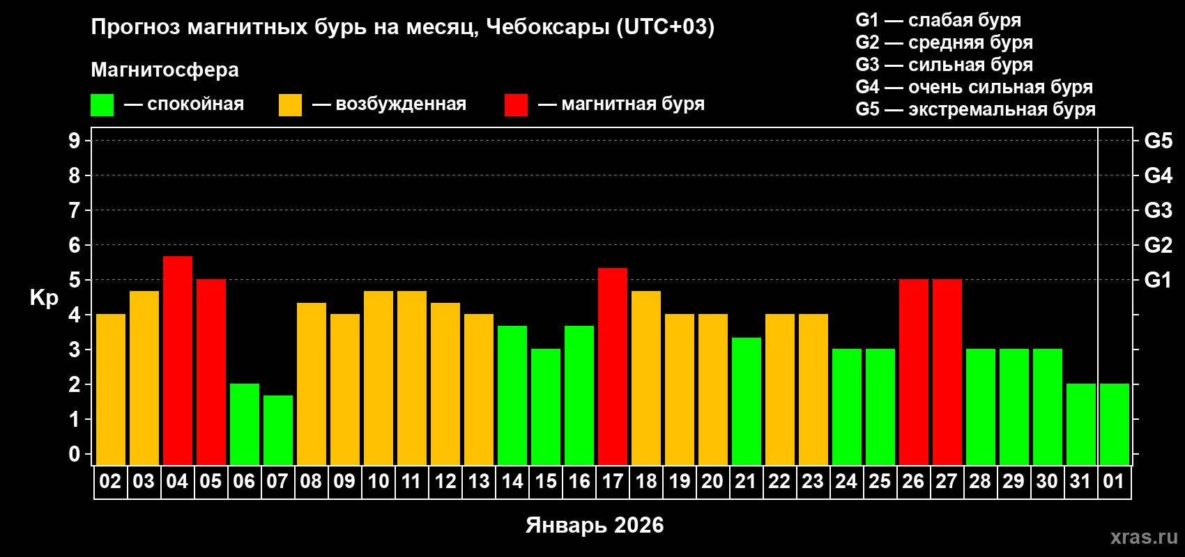 Прогноз максимального суточного геомагнитного индекса&nbsp;Kp на <b>1 месяц</b> (31 день) <b>с 02 января по 01 февраля 2026 г</b>