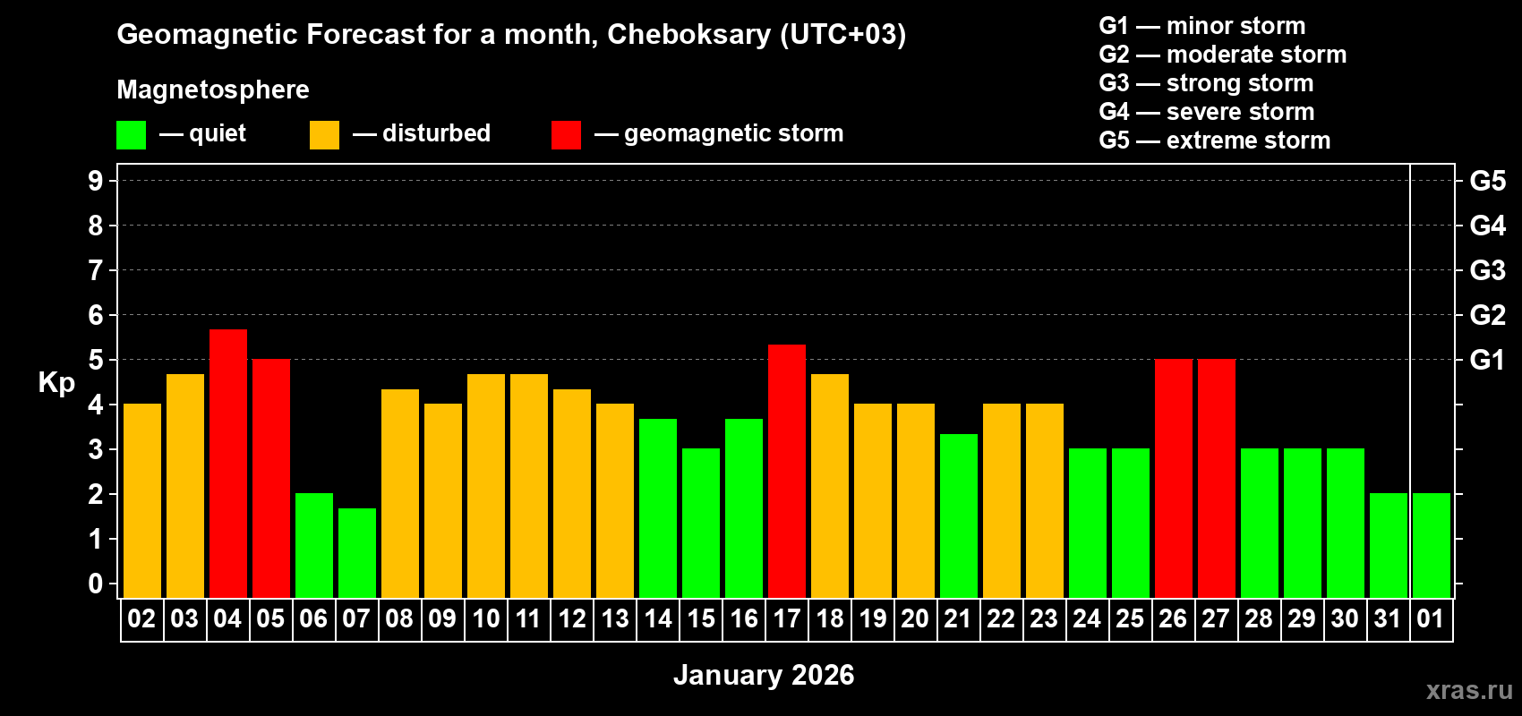 Forecast of the daily maximal value of geomagnetic index&nbsp;Kp for <b>1 month</b> (31 days) <b>from Jan 02, 2026 to Feb 01, 2026</b>