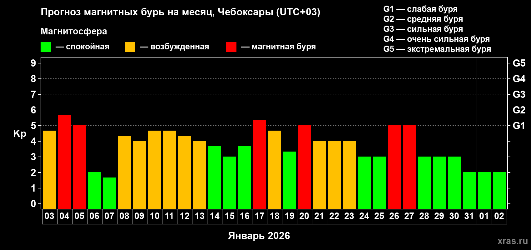 Прогноз максимального суточного геомагнитного индекса&nbsp;Kp на <b>1 месяц</b> (31 день) <b>с 03 января по 02 февраля 2026 г</b>