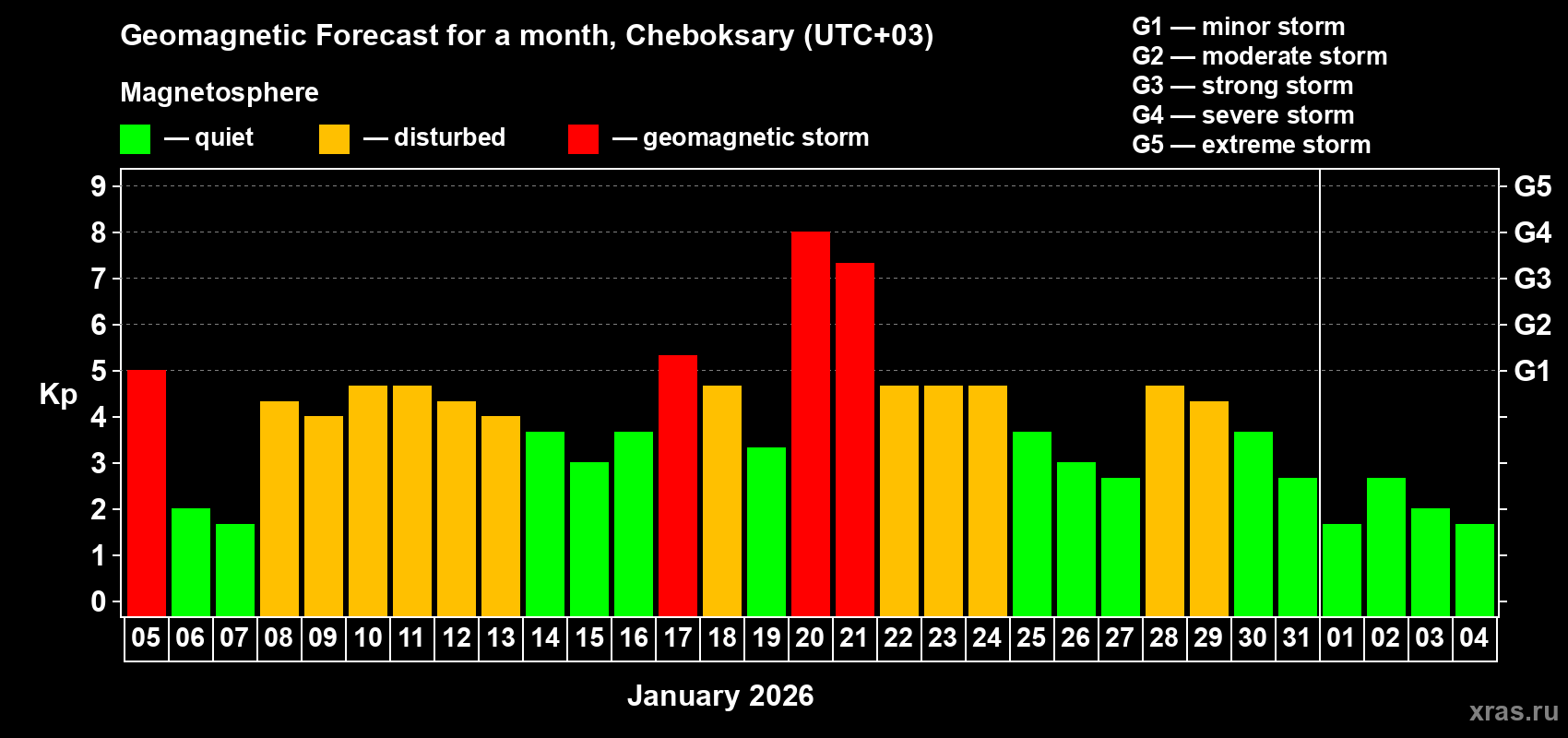 Forecast of the daily maximal value of geomagnetic index&nbsp;Kp for <b>1 month</b> (31 days) <b>from Jan 05, 2026 to Feb 04, 2026</b>