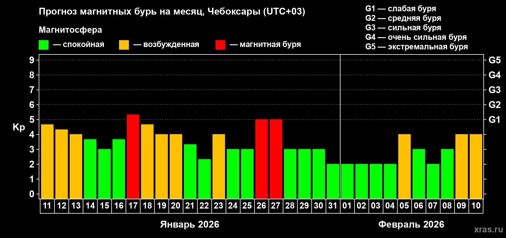 Прогноз максимального суточного геомагнитного индекса&nbsp;Kp на <b>1 месяц</b> (31 день) <b>с 11 января по 10 февраля 2026 г</b>
