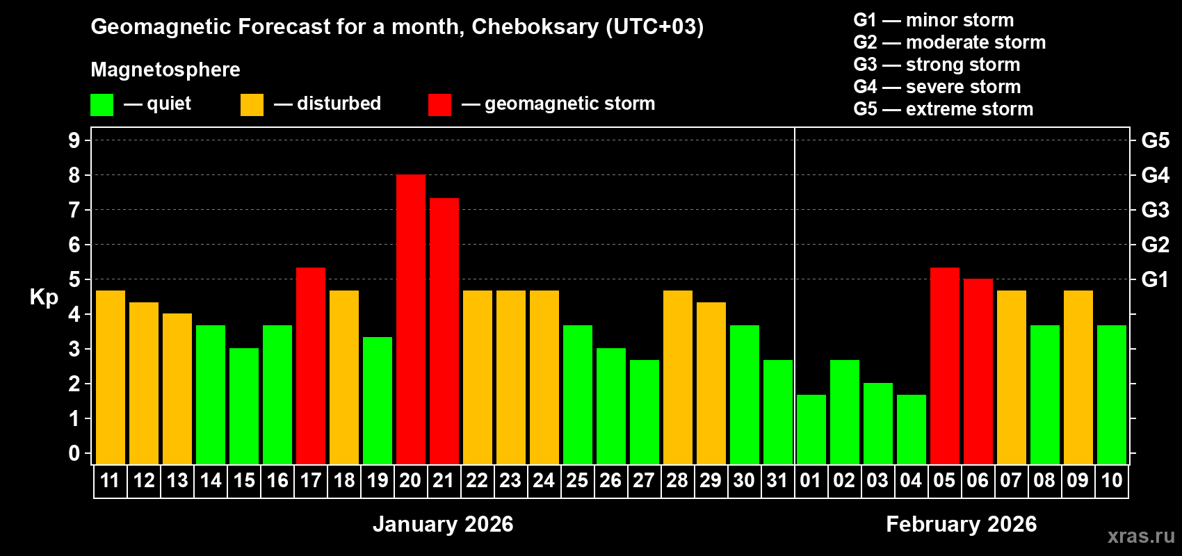 Forecast of the daily maximal value of geomagnetic index&nbsp;Kp for <b>1 month</b> (31 days) <b>from Jan 11, 2026 to Feb 10, 2026</b>