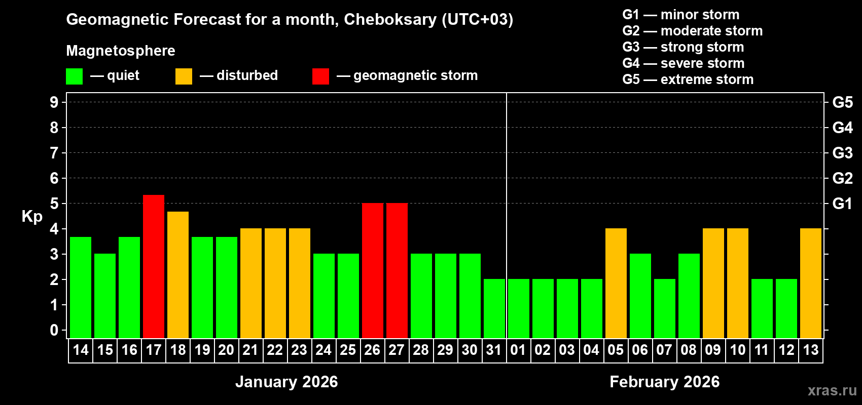 Forecast of the daily maximal value of geomagnetic index&nbsp;Kp for <b>1 month</b> (31 days) <b>from Jan 14, 2026 to Feb 13, 2026</b>