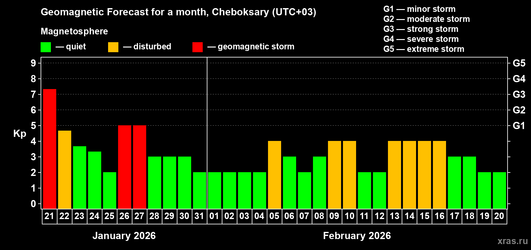 Forecast of the daily maximal value of geomagnetic index&nbsp;Kp for <b>1 month</b> (31 days) <b>from Jan 21, 2026 to Feb 20, 2026</b>
