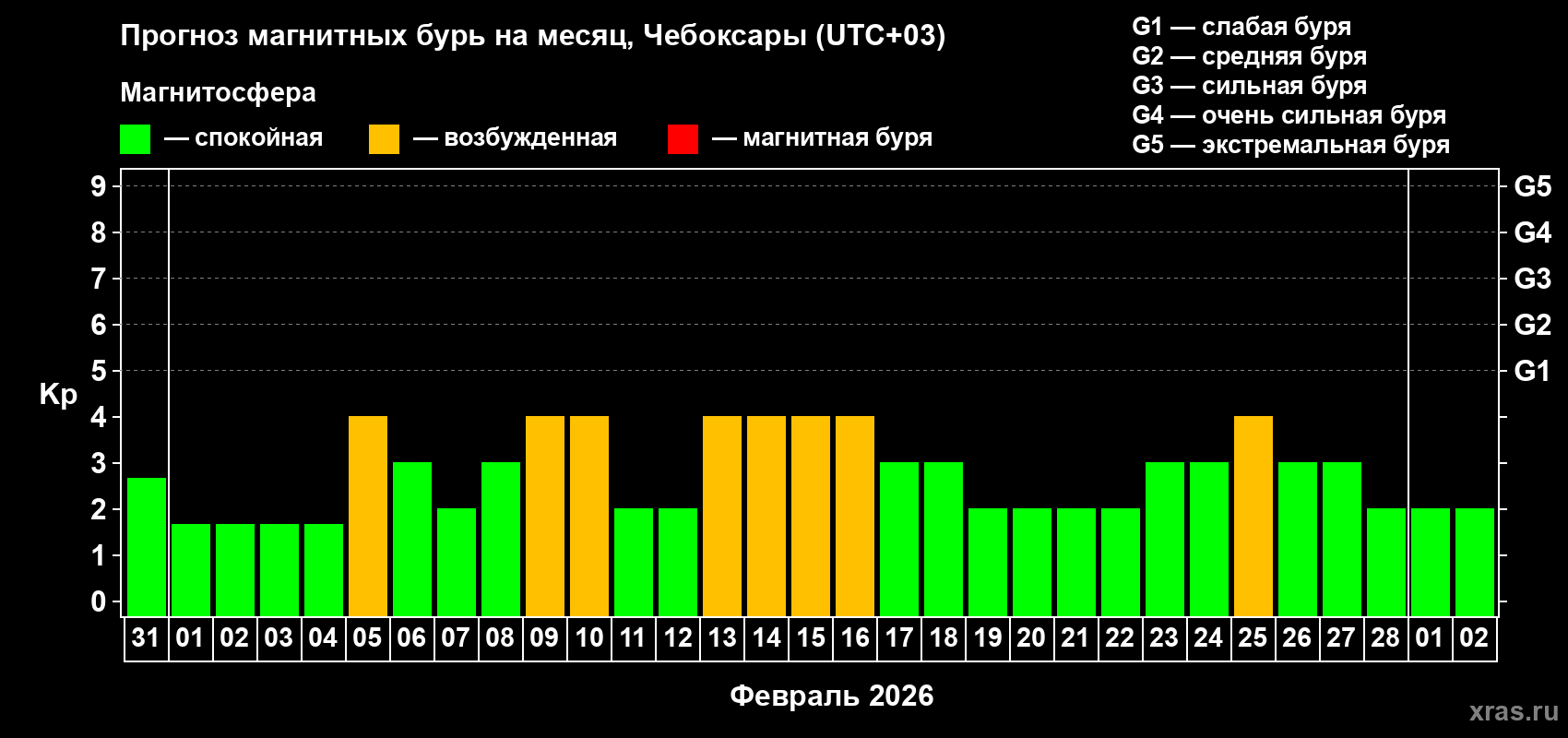 Прогноз максимального суточного геомагнитного индекса&nbsp;Kp на <b>1 месяц</b> (31 день) <b>с 31 января по 02 марта 2026 г</b>