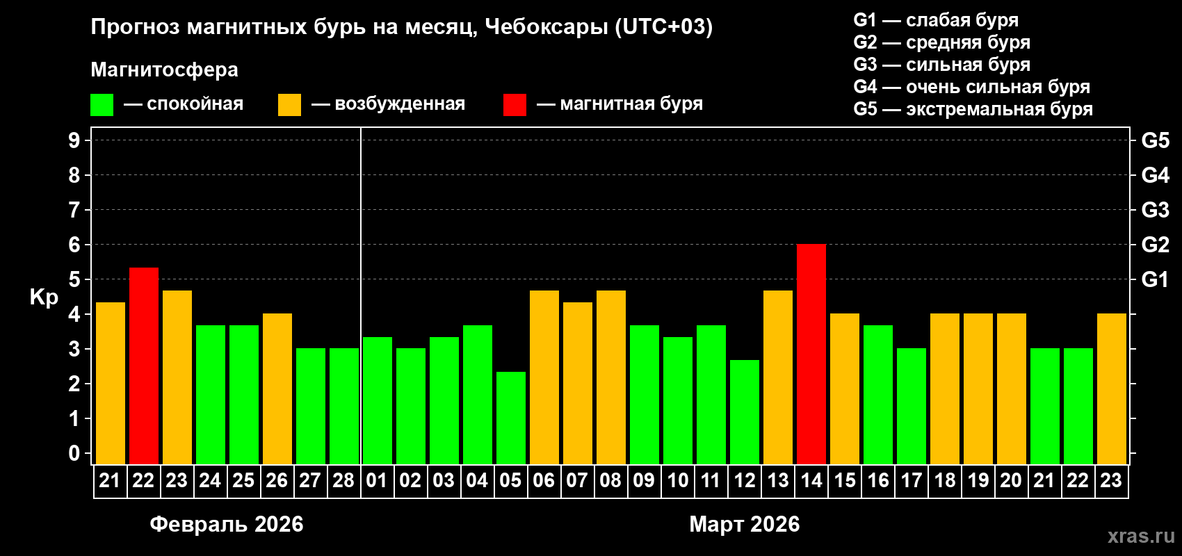 Прогноз максимального суточного геомагнитного индекса&nbsp;Kp на <b>1 месяц</b> (31 день) <b>с 21 февраля по 23 марта 2026 г</b>