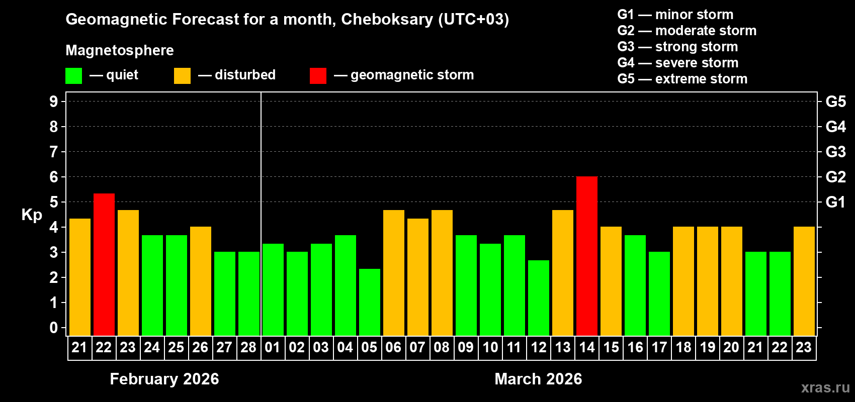 Forecast of the daily maximal value of geomagnetic index&nbsp;Kp for <b>1 month</b> (31 days) <b>from Feb 21, 2026 to Mar 23, 2026</b>