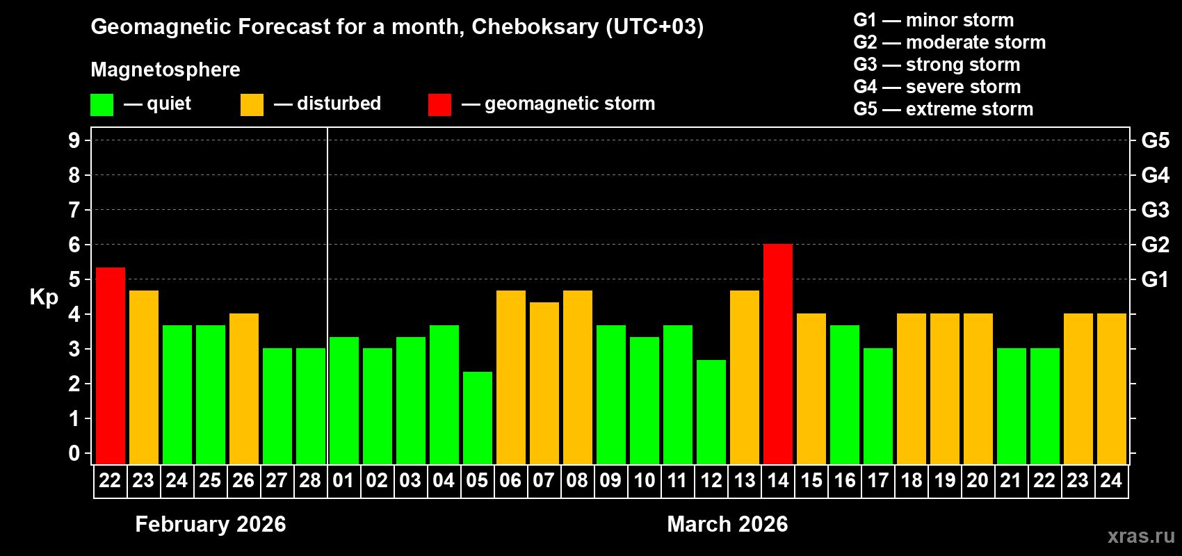 Forecast of the daily maximal value of geomagnetic index&nbsp;Kp for <b>1 month</b> (31 days) <b>from Feb 22, 2026 to Mar 24, 2026</b>